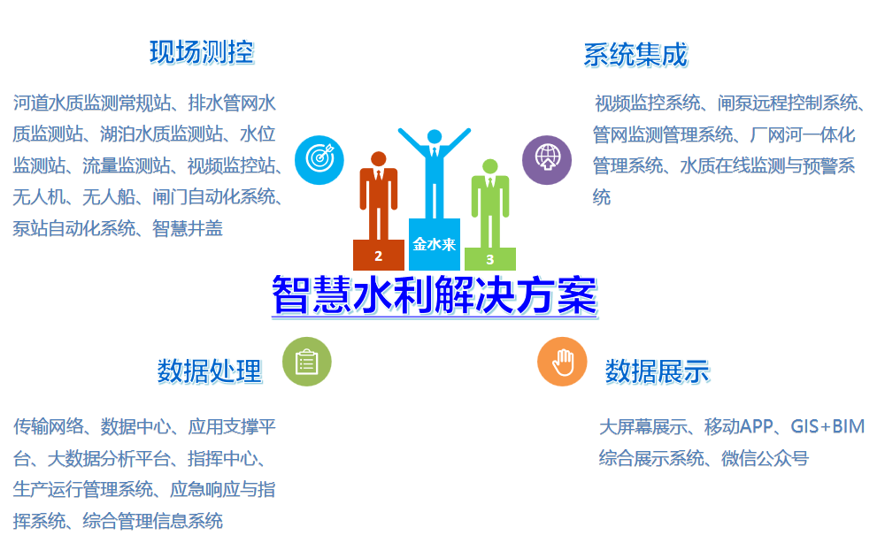 智慧水利解决方案